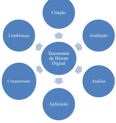 Figura  8  -  Competências  a  se  desenvolver  no  aluno  na  Taxonomia de Bloom Digital