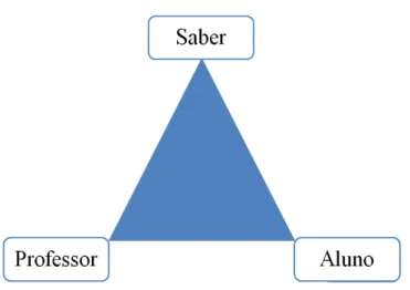 Figura  9  -  Triângulo  Pedagógico  do  Ensino  e  Aprendizagem.  