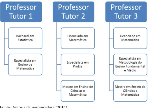 Figura 11 - Formação acadêmica de cada professor-tutor entrevistado. 