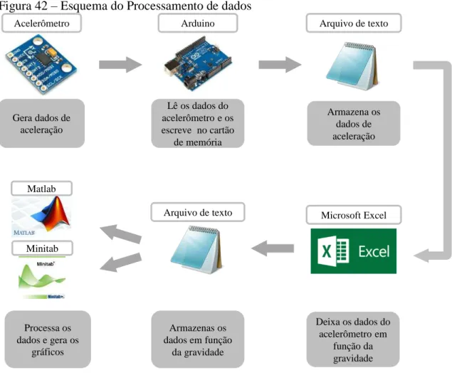 Figura 42  –  Esquema do Processamento de dados 