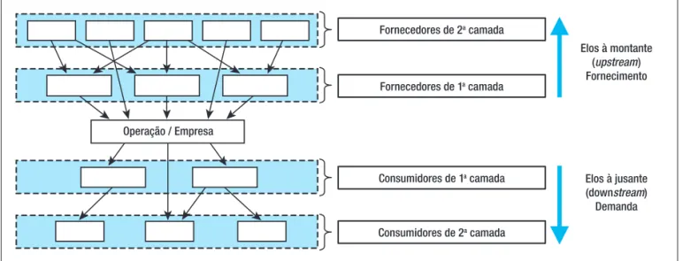 FIGURA 1 – Representação de uma cadeia produtiva