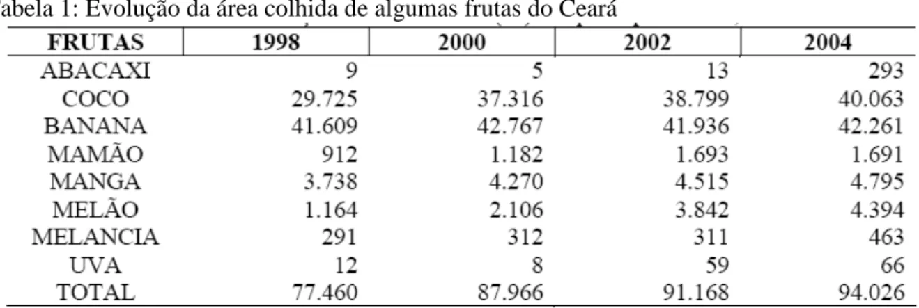 Tabela 2: Desempenho de alguns produtos da fruticultura do Ceará em 2004 