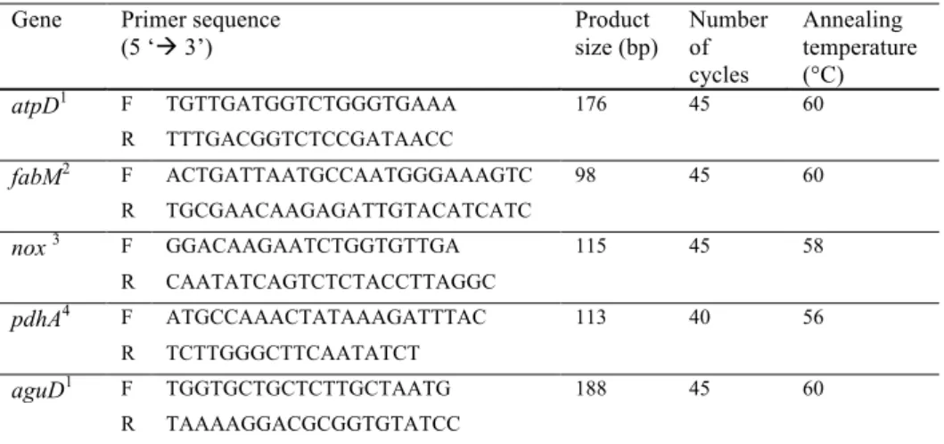 Table 2. Primers for S. mutans virulence gene expression used in qRT-PCR 