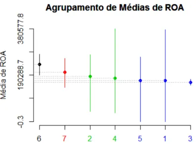 Figura 1  –  Agrupamento de médias da variável ROA 