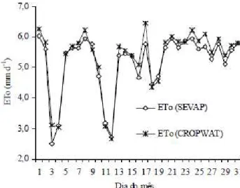 Figura 3: Comparação entre os valores de ETo  estimados pelo SEVAP e o CROPWAT. Fonte: 