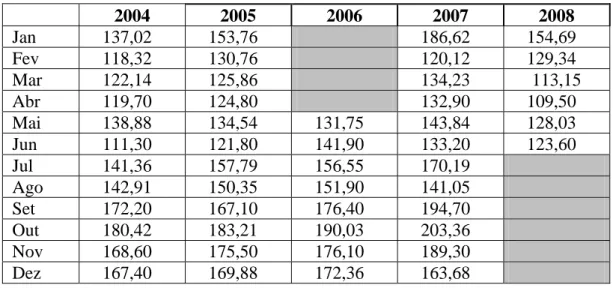 Tabela 1 – Estimativa da Evapotranspiração em Fortaleza segundo Penman-Monteith para o  período  2004 a 2008  2004   2005   2006   2007   2008    Jan       137,02       153,76          186,62       154,69    Fev       118,32       130,76          120,12   