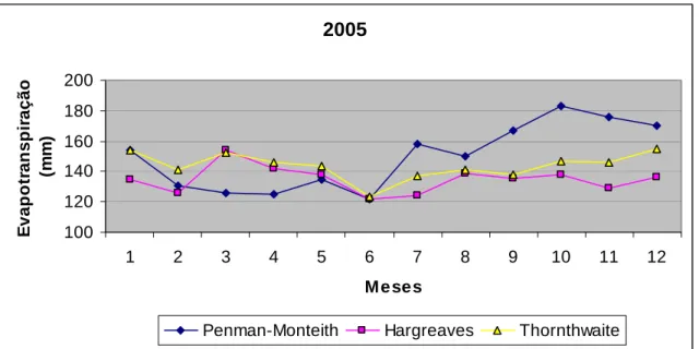 Figura 5 – Análise comparativa entre os métodos Penman-Monteith,  Hargreaves e  Thornthwaite no ano de 2005 
