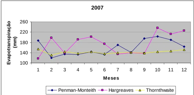 Figura 7 – Análise comparativa entre os métodos Penman-Monteith,  Hargreaves e  Thornthwaite no ano de 2007 