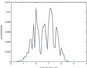 Figura 5 - Curva de expectativa de excesso de nível da água con- con-siderando  apenas  a  probabilidade  de  oscilações  em  freqüências  mareais e sub-mareais.