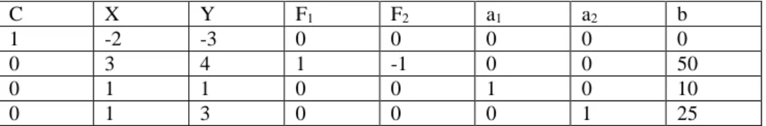 Tabela 1: Exemplo de matriz para solução inicial do Simplex. 