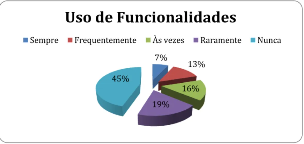 Figura 3 - Uso das Funcionalidades do Software.