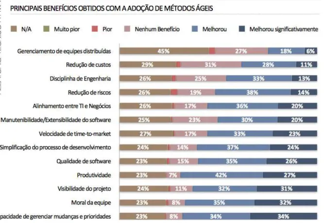 Figura 5 - Principais Benefícios Obtidos com a Adoção de Métodos Ágeis( MELO et al, 2012)