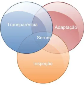 Figura 7 - Pilares do Scrum 