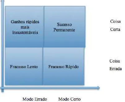 Figura 8 - Fazer a Coisa Certa do Jeito Certo(Pinchler, 2011). 