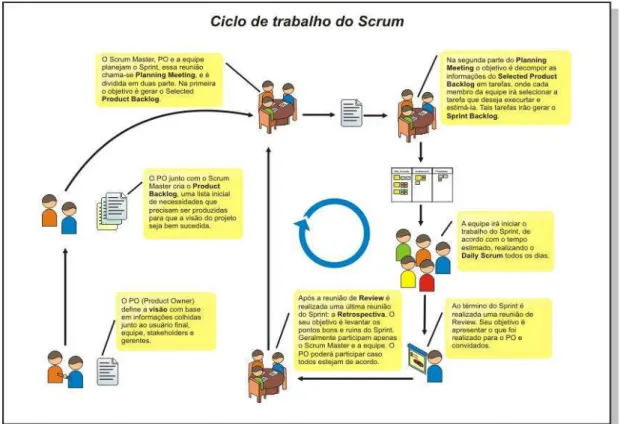 Figura 13 - Ciclo de Trabalho do Scrum. 