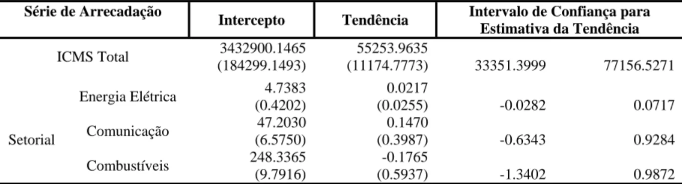 Tabela 3 – Estimações dos modelos de tendência para as séries do ICMS, Energia Elétrica, Comunicação e  Combustíveis 