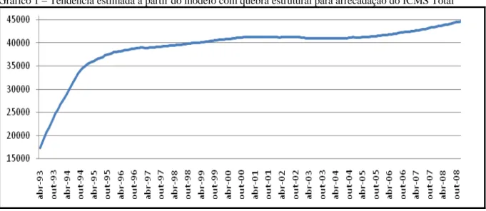 Gráfico 1 – Tendência estimada a partir do modelo com quebra estrutural para arrecadação do ICMS Total 