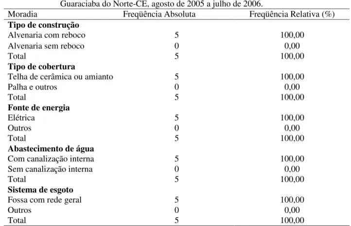 Tabela  03  –  Condições  de  moradia  dos  agricultores  orgânicos  associados  à  ADAO  em  Guaraciaba do Norte-CE, agosto de 2005 a julho de 2006