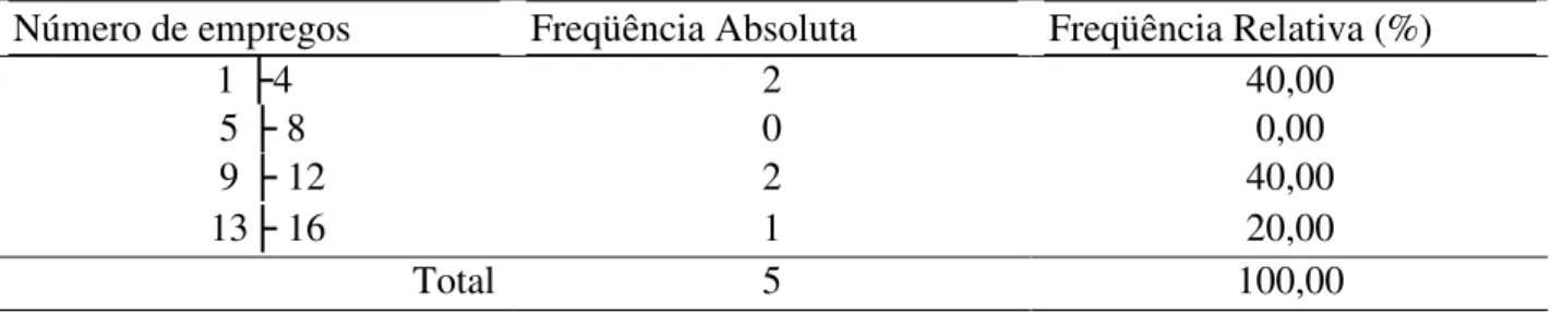 Tabela 07 -  Empregos gerados pelos agricultores orgânicos associados à ADAO em Guaraciaba   do Norte-CE, agosto de 2005 a julho de 2006
