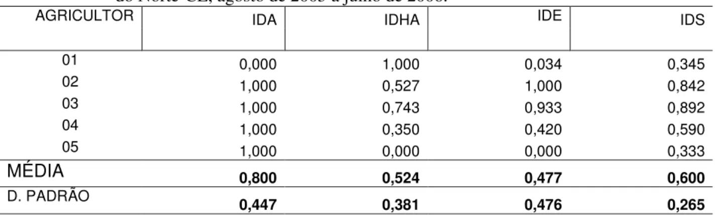 TABELA 11 - Índices de Desenvolvimento Sustentável – IDS, como resultado da média do IDA,  IDE e IDHA, para os agricultores orgânicos associados à ADAO em Guaraciaba  do Norte-CE, agosto de 2005 a julho de 2006
