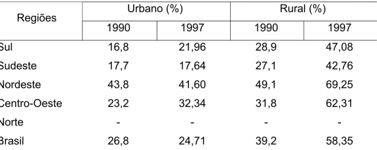 TABELA 2 - Proporções de pobres nas áreas rural e urbana, sobre população  total - Brasil e regiões – 1990 e1997