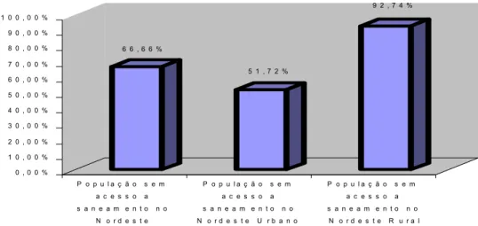 FIGURA  4 – Percentual da população sem acesso a saneamento básico no  Nordeste – 1997  