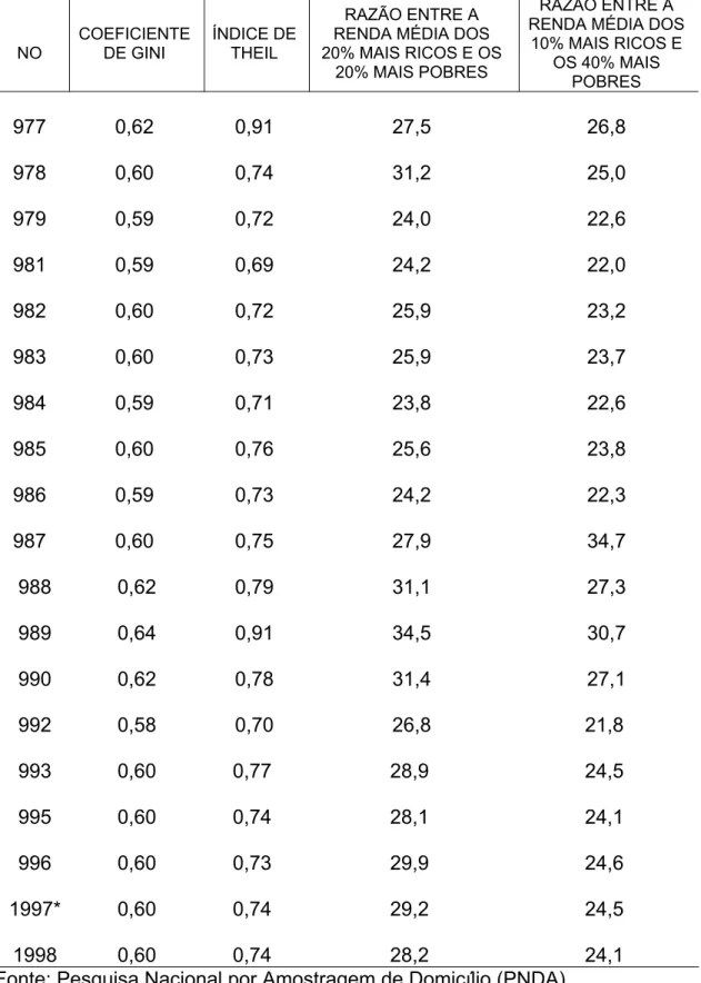 TABELA 3 - Evolução temporal dos indicadores de desigualdades de renda  NO  COEFICIENTE DE GINI  ÍNDICE DE THEIL  RAZÃO ENTRE A  RENDA MÉDIA DOS  20% MAIS RICOS E OS 