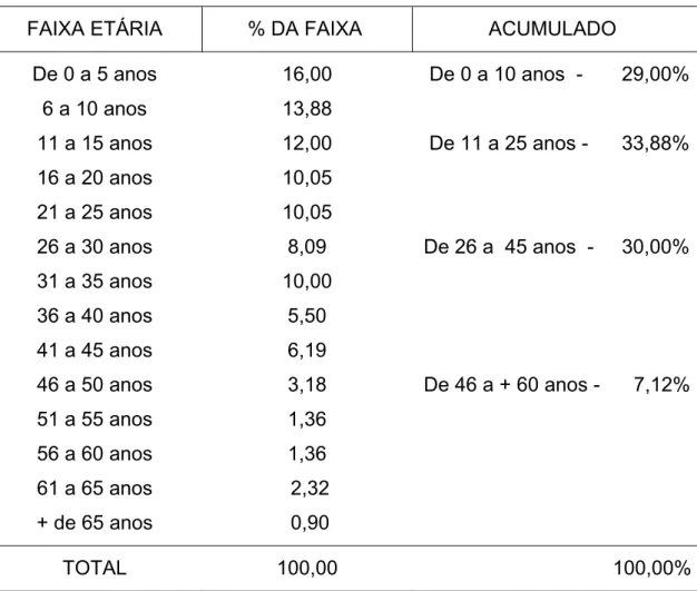 TABELA 5 - População das áreas estudadas e distribuição por faixa etária 