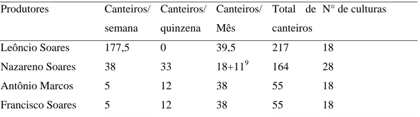 Tabela 3. Número de canteiros plantados e culturas por espaço de tempo   Produtores   Canteiros/  semana  Canteiros/ quinzena  Canteiros/ Mês  Total de canteiros  N° de culturas  Leôncio Soares  177,5  0  39,5  217  18  Nazareno Soares  38  33  18+11 9  16