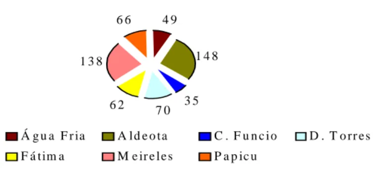 Figura 6 - Bairros de Fortaleza que possuem entre 30 e 150 associados da ADAO  Fonte: Dados da ADAO 