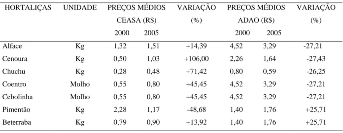 Tabela 4 – Comparação entre os preços médios das hortaliças orgânicas e convencionais 