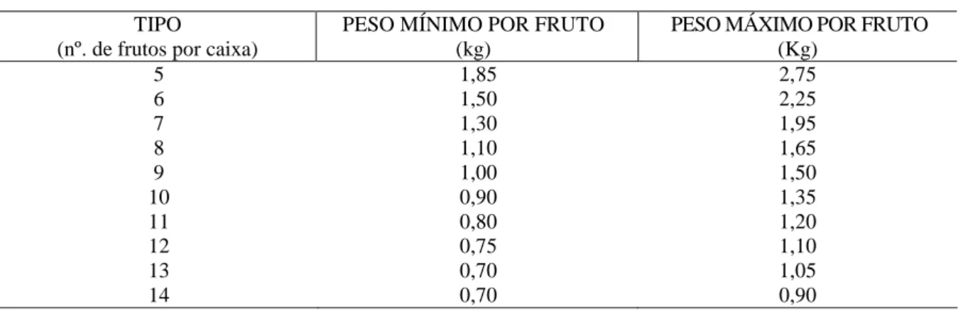 Tabela 10 - Limites de peso por fruto para caixas com capacidade de 10 kg. 