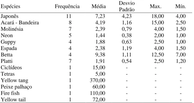 Tabela 6 - Frequência, média, desvio padrão, valores de máximo e mínimo dos  preços. 