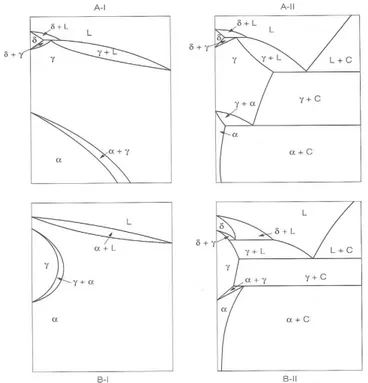 Figura  6-  Tipos  de  diagramas  de  equilíbrio  para  os  sistemas  ferro-elementos  de  liga  ( COSTA E SILVA , 1988)