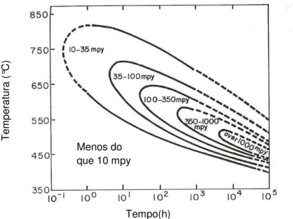 Figura 11- Curvas tempo-temperatura-sensitização para aço austenítico do tipo 304 obtido  pelo teste Huey  (SEDRIKS, 1996).