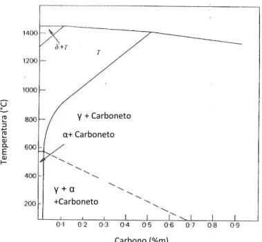 Figura  14-  Curvas  de  sensitização  relacionando  temperatura,  tempo  e  teor  de  carbono  (ASM, 1991).