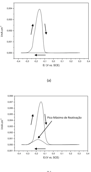 Figura  22-  Curvas  típicas  obtidas  através  da  técnica  de  reativação  potenciocinética  com  Double - loop para o (a) material não sensitizado e (b) material sensitizado