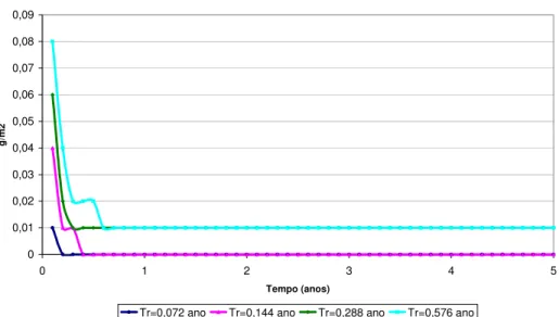 Figura 4 – Variação da concentração da clorofila-a de acordo com o tempo de residência 