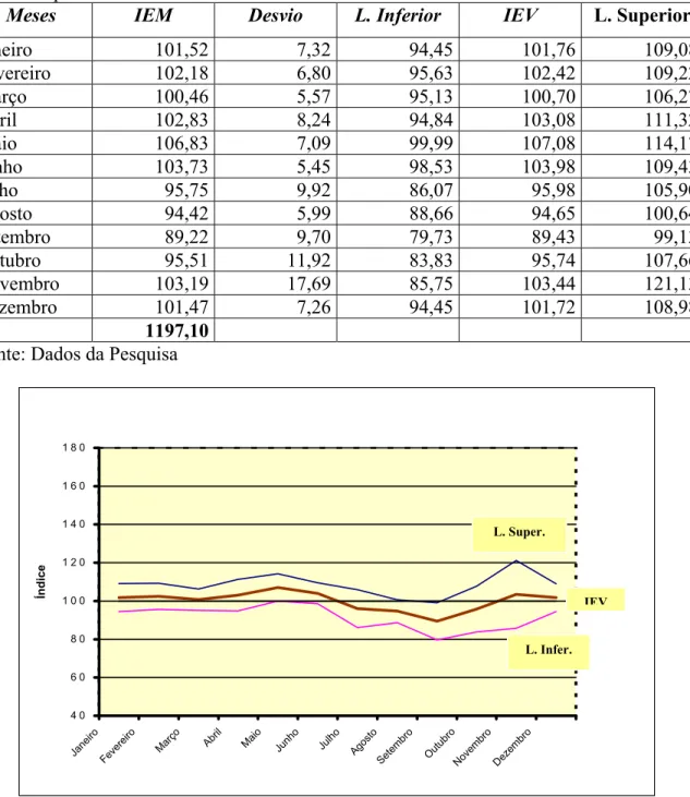 Tabela 02 – Índices estacionais médios, desvios-padrão, índices estacionais verdadeiros, limites de variações estacionais dos preços médios da farinha de mandioca ao nível do produtor: período 1992 – 2001.