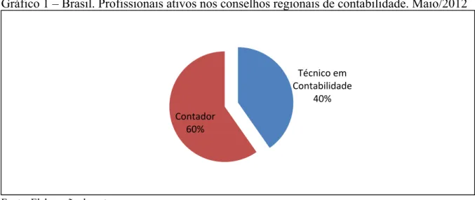 Gráfico 1 – Brasil. Profissionais ativos nos conselhos regionais de contabilidade. Maio/2012 