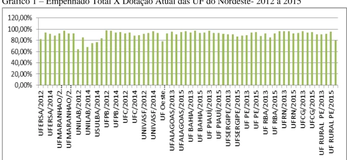 Gráfico 1  –  Empenhado Total X Dotação Atual das UF do Nordeste- 2012 a 2015 