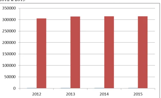 Gráfico 7  –  Consolidado de matrículas nas universidades do  Nordeste –  2012 a 2015 