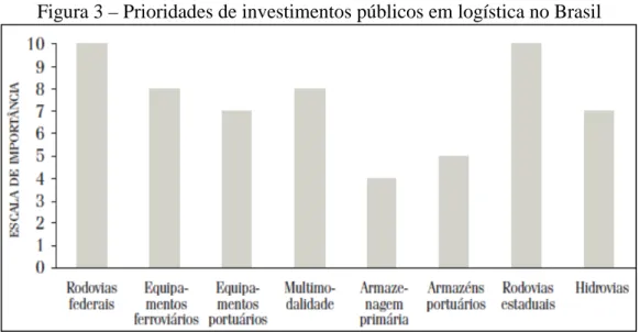 Figura 3 – Prioridades de investimentos públicos em logística no Brasil 