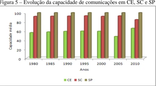 Figura 5 – Evolução da capacidade de comunicações em CE, SC e SP 
