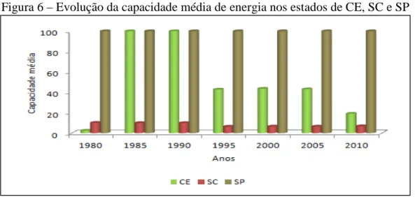 Figura 6 – Evolução da capacidade média de energia nos estados de CE, SC e SP 