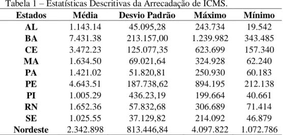 Tabela 1  –  Estatísticas Descritivas da Arrecadação de ICMS. 