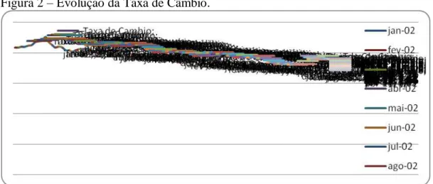 Figura 2  –  Evolução da Taxa de Câmbio. 