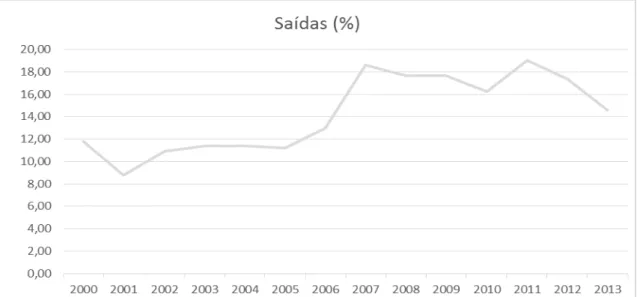 Gráfico 1 - Taxa de saídas de empresas do mercado, (IBGE, 2005-2013, adaptado). 