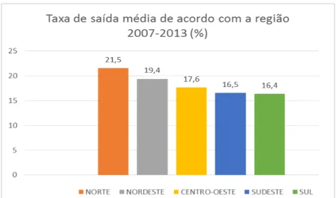 Gráfico 2 - Taxa média de saída (%) de acordo com a região, (IBGE, 2007-2013,  adaptado)