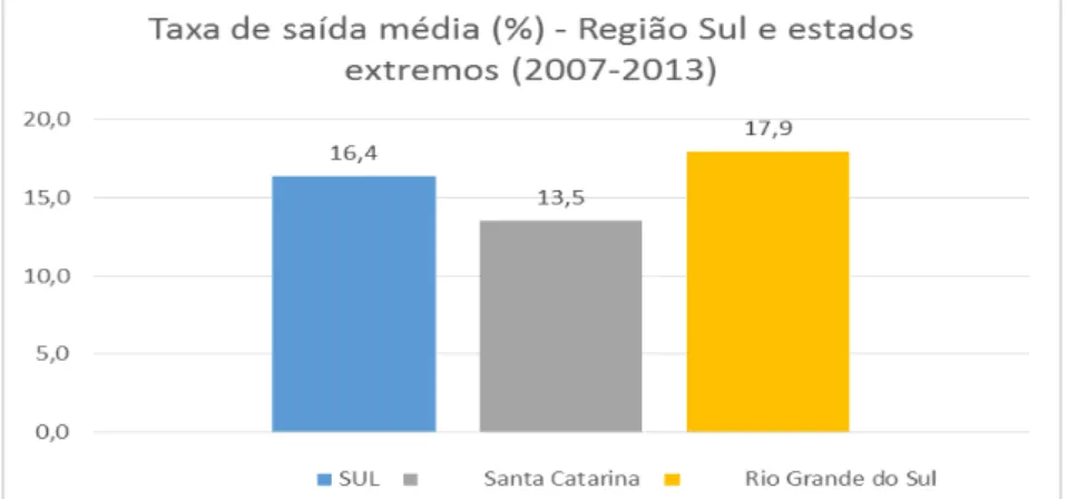 Gráfico 6 - Taxa de saída média (%) - Região Sul e estados extremos, (IBGE, 2007-2013,  adaptado)